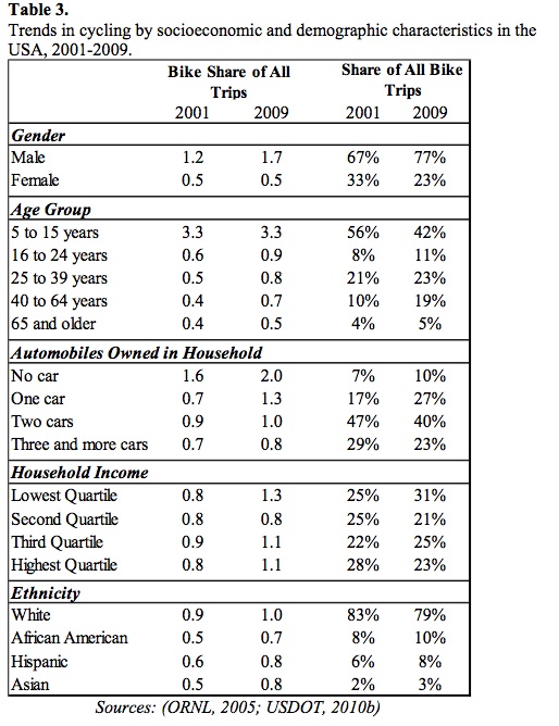 demographics of cyclists